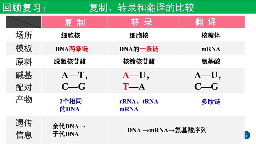 2021年春人教版高二生物選修三課件：1.2  基因工程的基本操作程序第3頁
