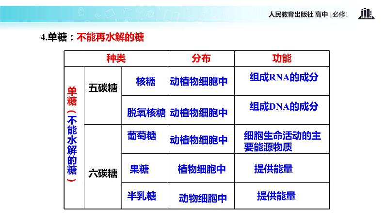 【教学课件】《细胞中的糖类和脂质》(生物人教必修1)05