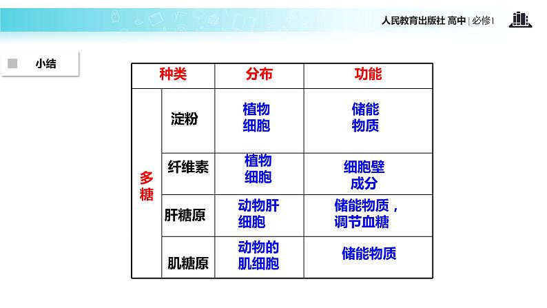 【教学课件】《细胞中的糖类和脂质》(生物人教必修1)08
