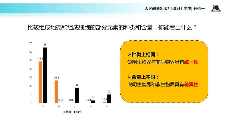 【教学课件】《细胞中的元素和化合物》(人教)第3页