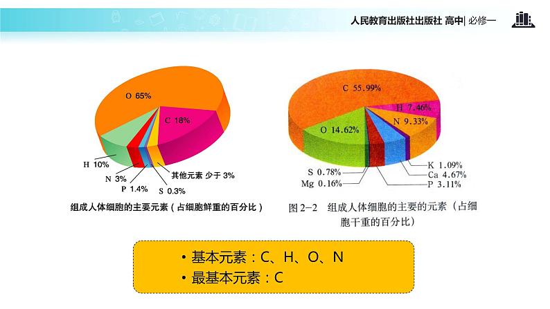 【教学课件】《细胞中的元素和化合物》(人教)第6页