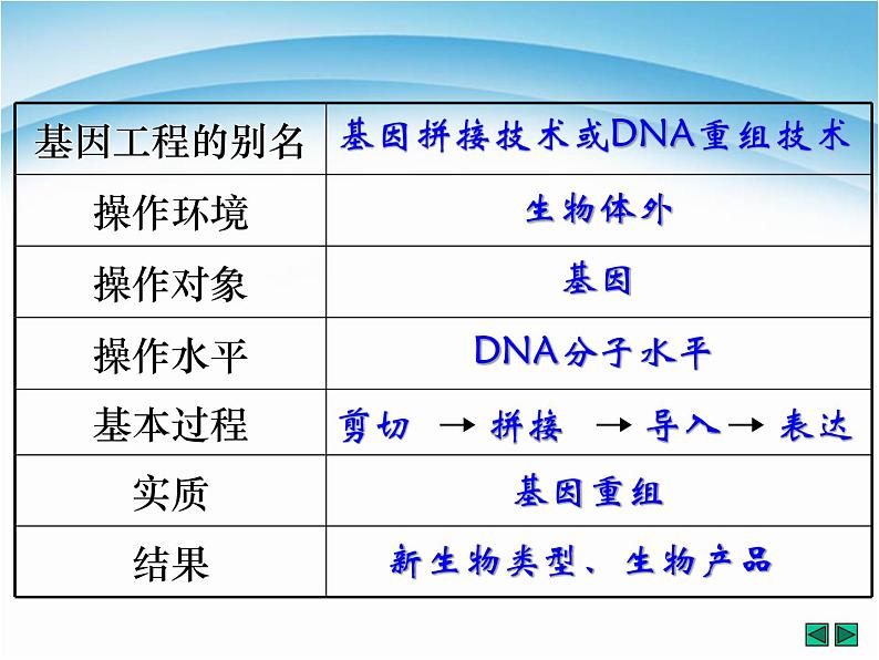 生物选修三本册综合复习 课件04