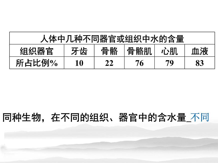 高中生物人教版 (新課標(biāo)) 必修1課件  2.5 細(xì)胞中的無機(jī)物第6頁