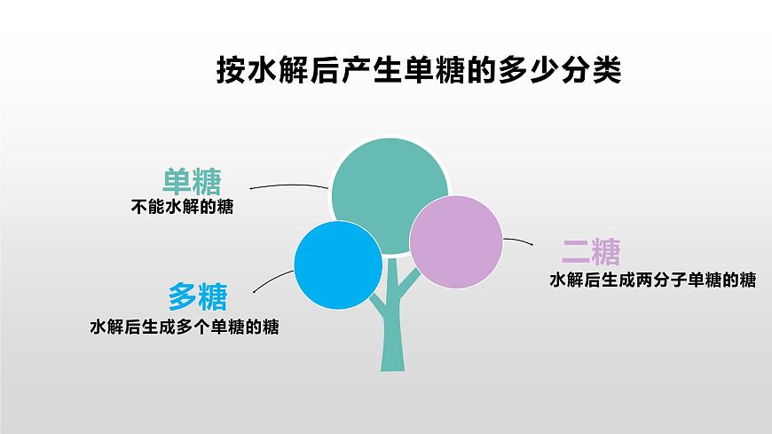 2.3 細胞中的糖類和脂質課件PPT第5頁