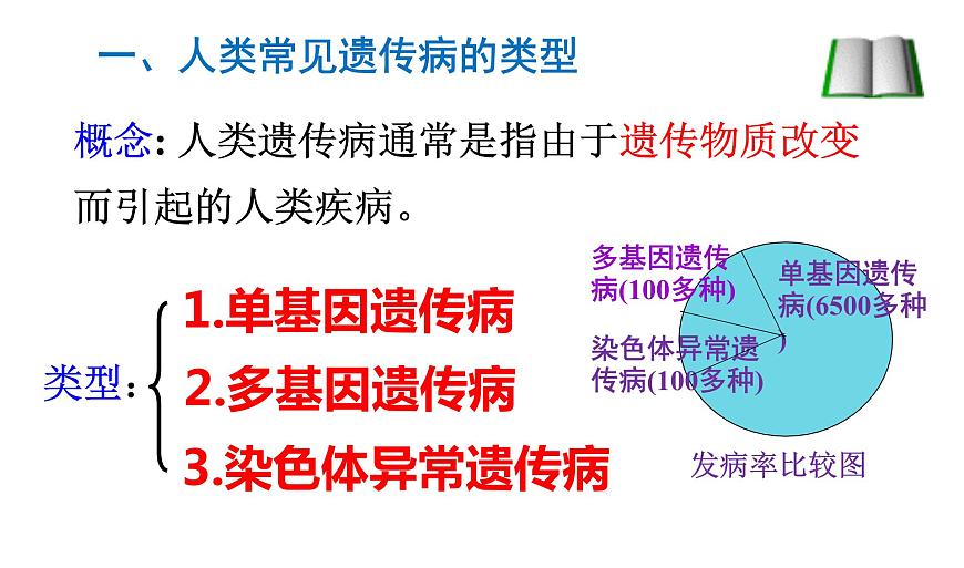 高中生物人教版 (新課標(biāo)) 必修2課件 5.3 人類遺傳?。?）第4頁(yè)
