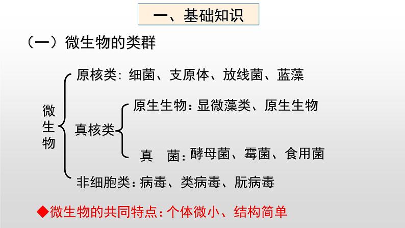 高中生物人教版 (新课标) 选修1 2.1 微生物的实验室培养 课件02