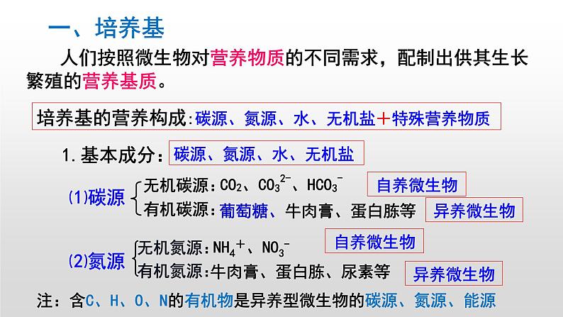 高中生物人教版 (新课标) 选修1 2.1 微生物的实验室培养 课件07