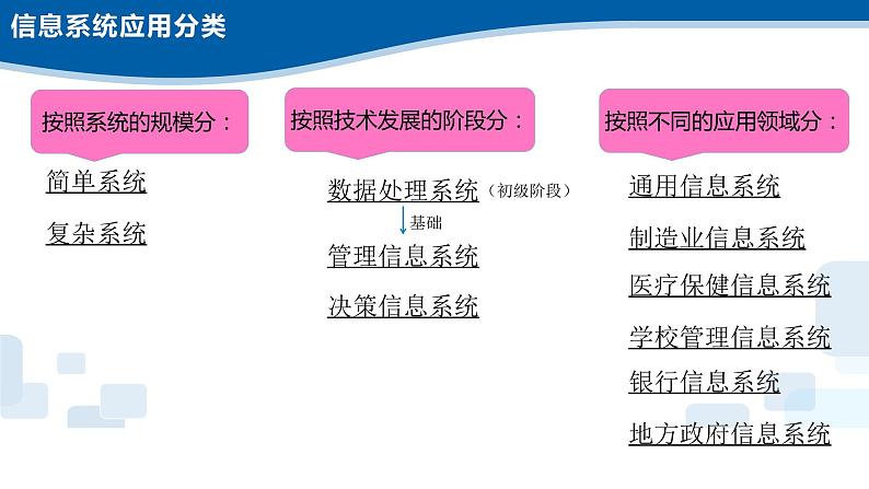 1.3、1.4信息系统的应用、信息系统的应用-浙教版(2019)高中信息技术必修二课件07