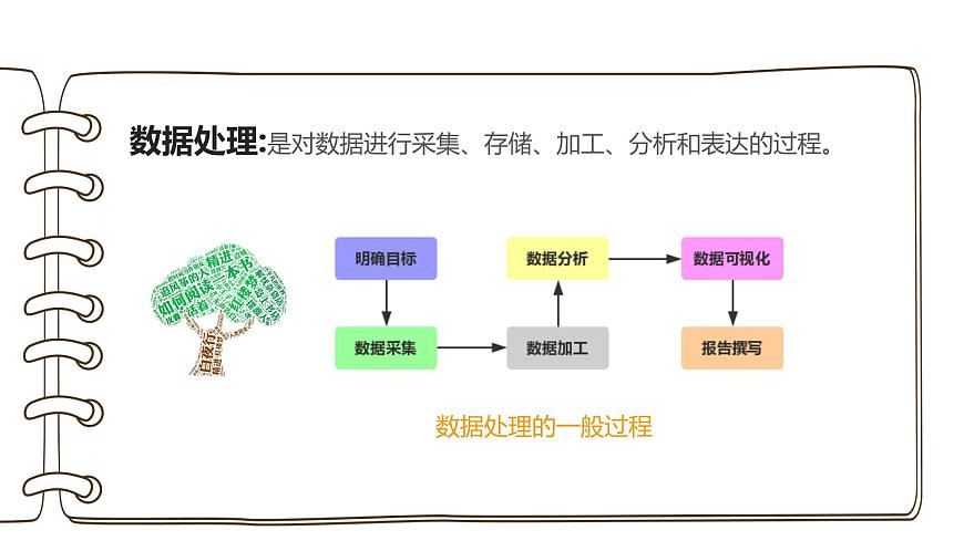 經(jīng)歷數(shù)據(jù)處理的一般過程第4頁(yè)