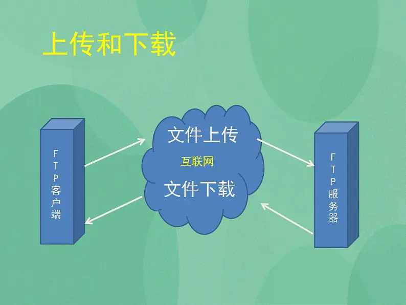 粤教版高中信息技术（选修3） 3.1.3 FTP资源 课件第3页