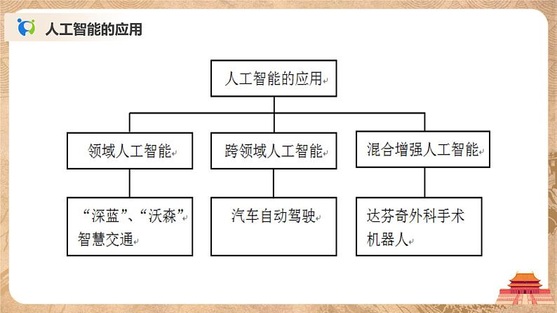 5.2-5.3《人工智能的应用及其对社会的影响》课件PPT+教案05
