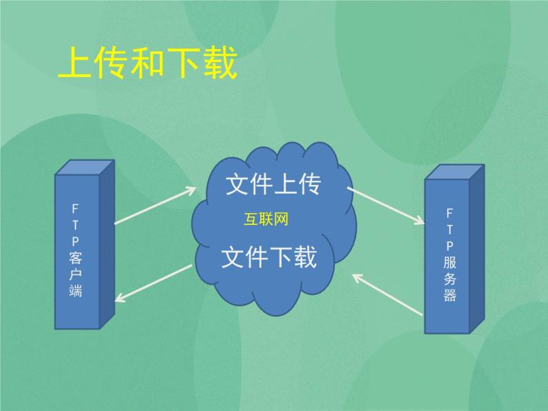 粤教版 2019 高中选修3信息技术 3.1.3 FTP资源 课件+教案03