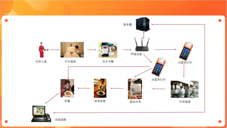 沪科版（2019）高中必修2信息技术 项目3.1 了解顾客点餐消费的一般过程 课件+教案08