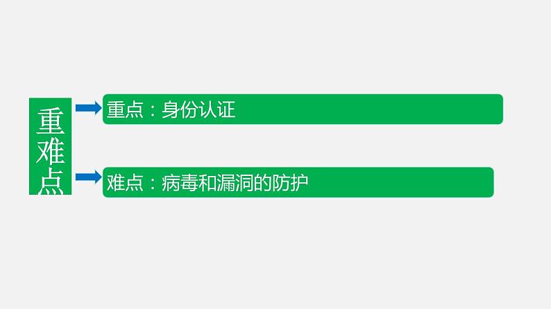 浙教版 必修2 3.2 信息系统安全与防护 课件03