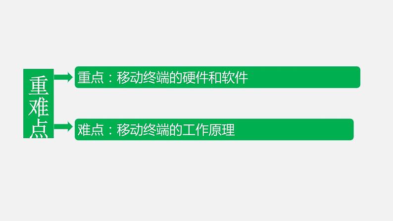 浙教版 必修2 2.3 移动终端 课件第3页