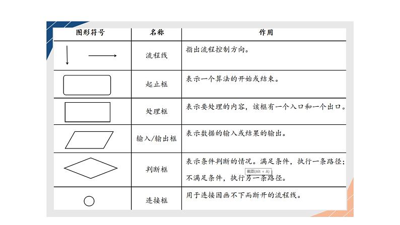 3.1.2项目五第二课时描述“洗涤算法”教案 课件 高中信息技术沪科版(2019)必修108