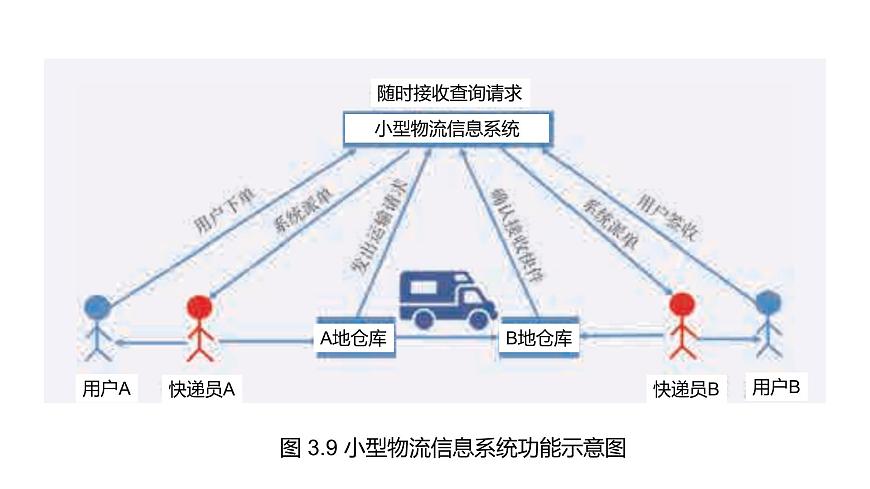 華師大必修2 第三章第2節(jié)  小型物流信息系統(tǒng)的設計 課件PPT第3頁