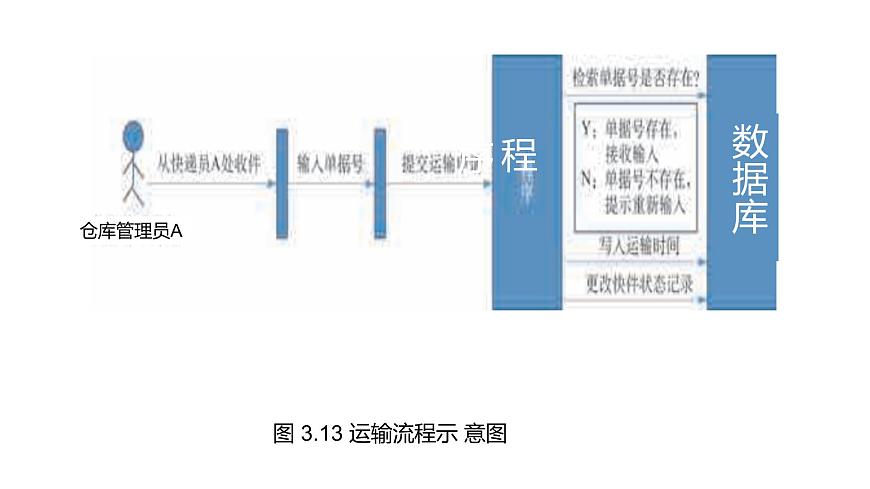 華師大必修2 第三章第2節(jié)  小型物流信息系統(tǒng)的設計 課件PPT第7頁