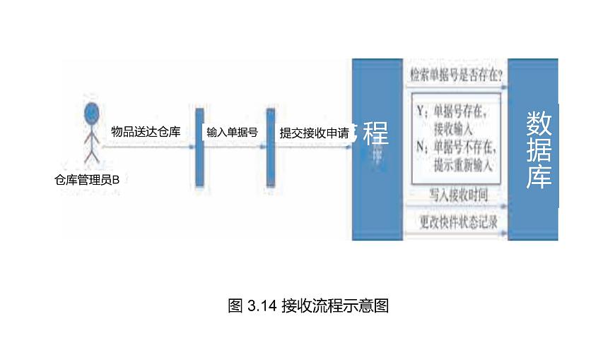 華師大必修2 第三章第2節(jié)  小型物流信息系統(tǒng)的設計 課件PPT第8頁