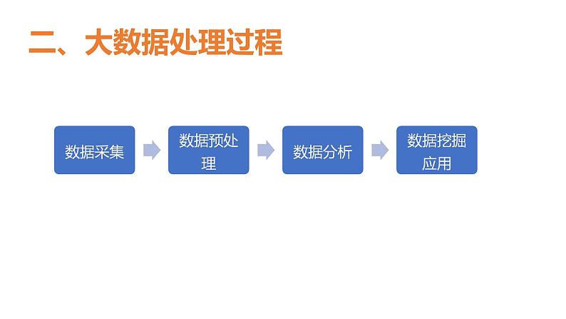 华师大必修1 第1章第3节  大数据及其作用与价值课件PPT07