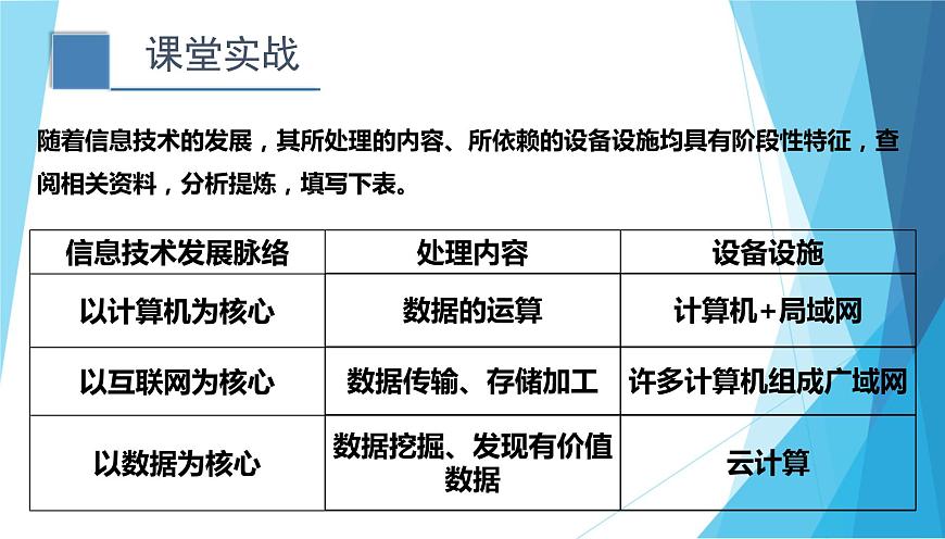 1.2信息技術(shù)發(fā)展脈絡(luò)與趨勢(shì)第7頁(yè)