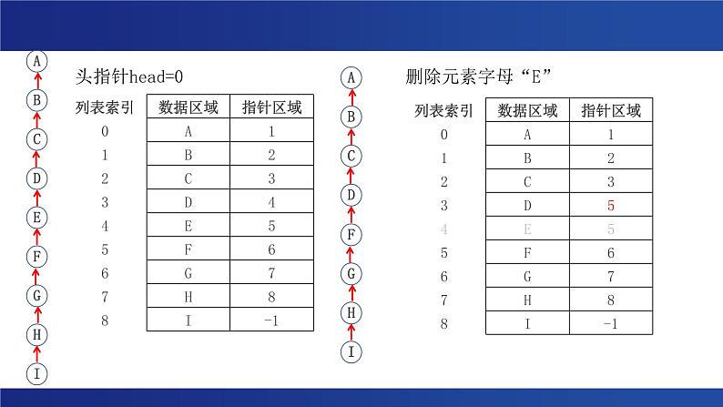 浙教版(2019) 高中信息技术 选修1 第2章第2节 链表 课件06
