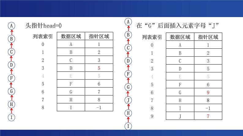 浙教版(2019) 高中信息技术 选修1 第2章第2节 链表 课件07