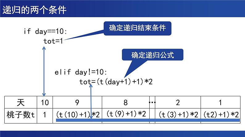浙教版(2019)高中信息技术 选修1 第5章 5.2.2 递归 课件08
