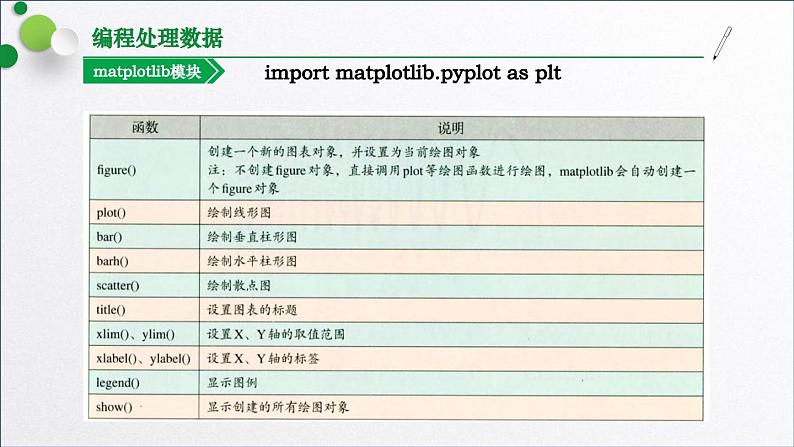浙教版(2019)高中信息技术必修一 4.2.3编程处理数据(matplotlib) 课件06