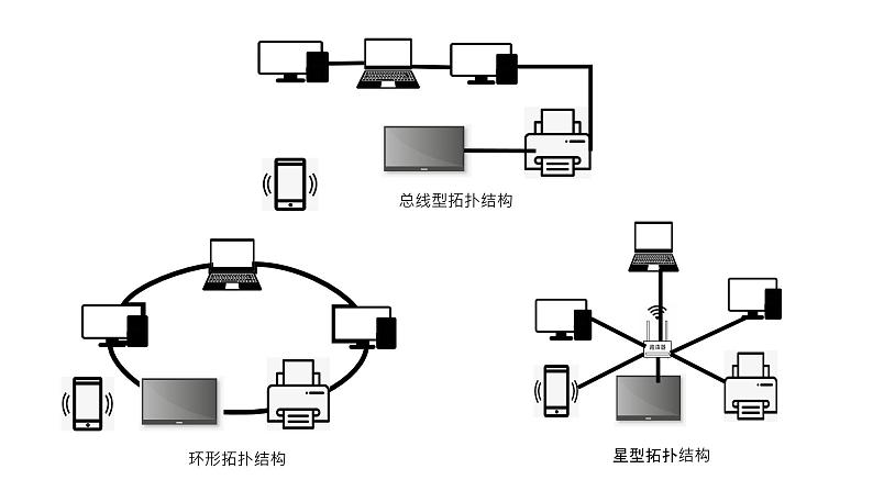 浙教版高中信息技术选择性必修第二册 2.1 网络拓扑结构 课件第8页