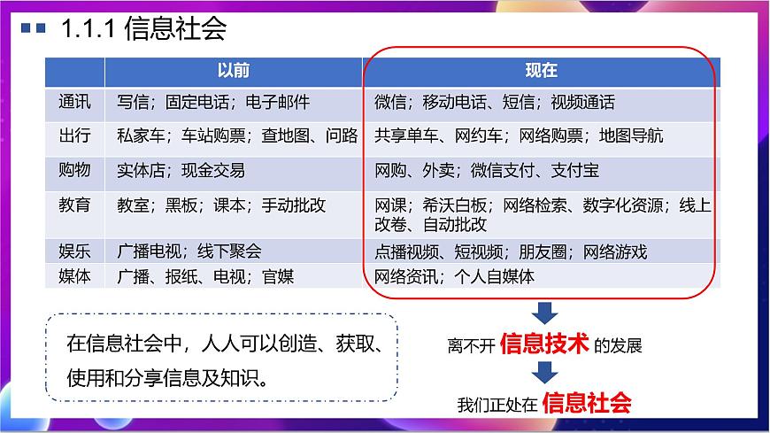 【新教材】粵教版（2019）信息技術(shù)必修二第一章《走進(jìn)信息社會》課件第4頁