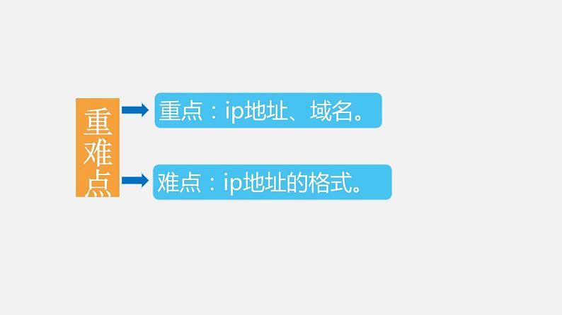 必修2 2.2 计算机系统的互联 PPT课件03