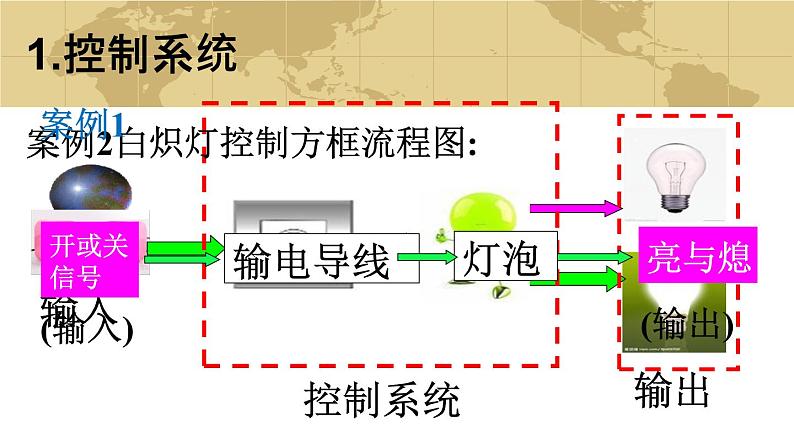 苏教版高中通用技术 必修2 4.2 控制系统的工作过程与方式(课件)第2页