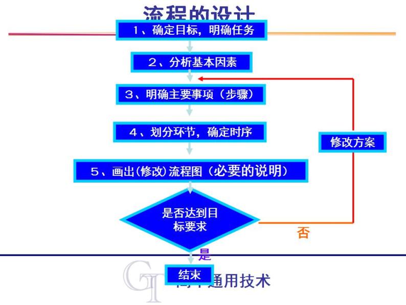 苏教版高中通用技术 必修2 2.2 流程的设计 (2)（课件）05