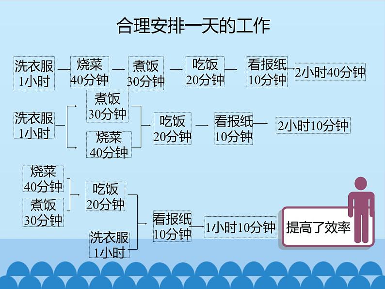 苏教版高中通用技术 必修2 2.3 流程的优化_(课件)03