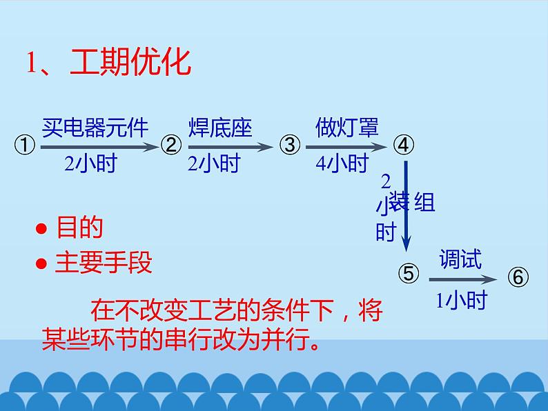 苏教版高中通用技术 必修2 2.3 流程的优化_(课件)06