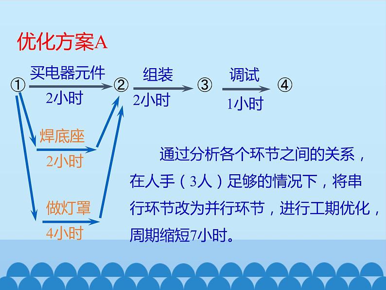 苏教版高中通用技术 必修2 2.3 流程的优化_(课件)07