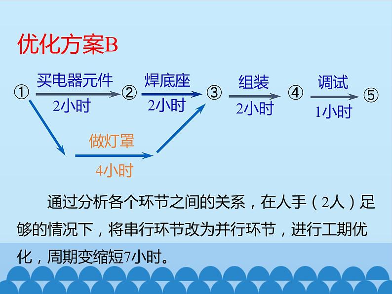 苏教版高中通用技术 必修2 2.3 流程的优化_(课件)08