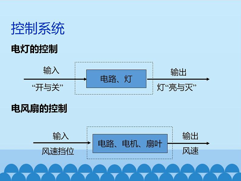 苏教版高中通用技术 必修2 4.2 控制系统的工作过程与方式_(课件)第3页