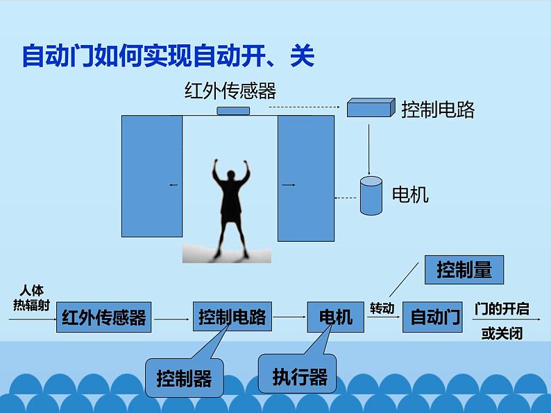 苏教版高中通用技术 必修2 4.2 控制系统的工作过程与方式_(课件)第5页