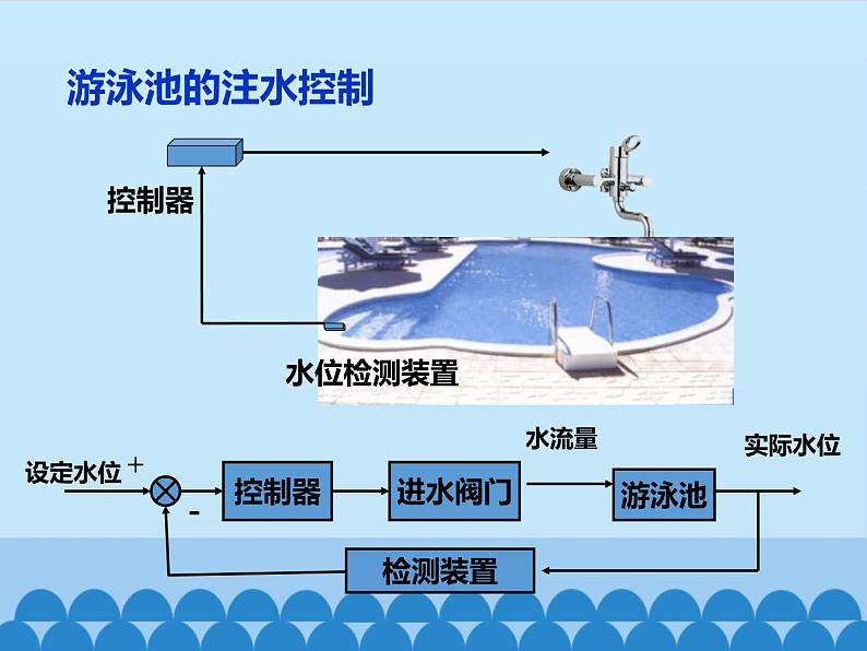 苏教版高中通用技术 必修2 4.2 控制系统的工作过程与方式_(课件)第6页