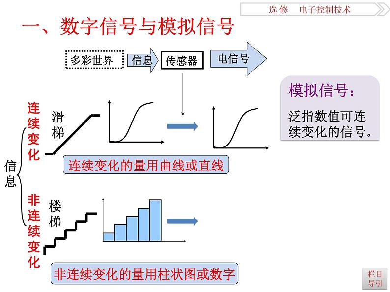 高中 通用技术 苏教版选修1电子控制技术一数字信号 课件05