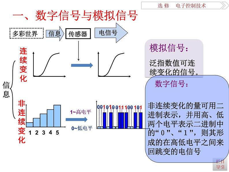 高中 通用技术 苏教版选修1电子控制技术一数字信号 课件07
