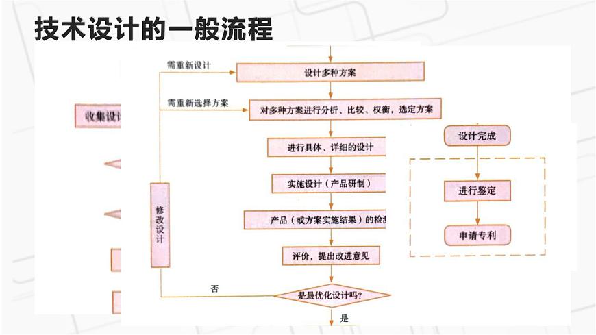 新粵科版通用技術(shù)必修一 2.3 技術(shù)設(shè)計的一般過程和方法 課件PPT第7頁