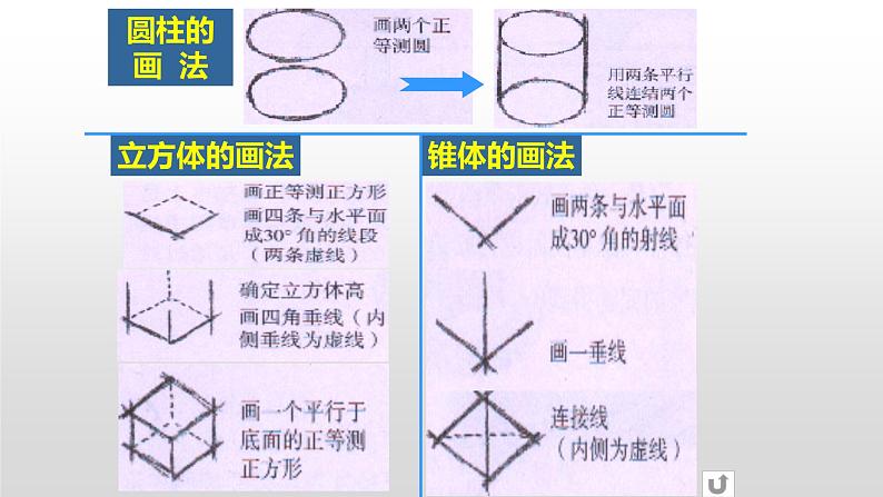 高中通用技术《技术与设计1》 第五章第一节 《绘制设计草图》—ppt 课件06
