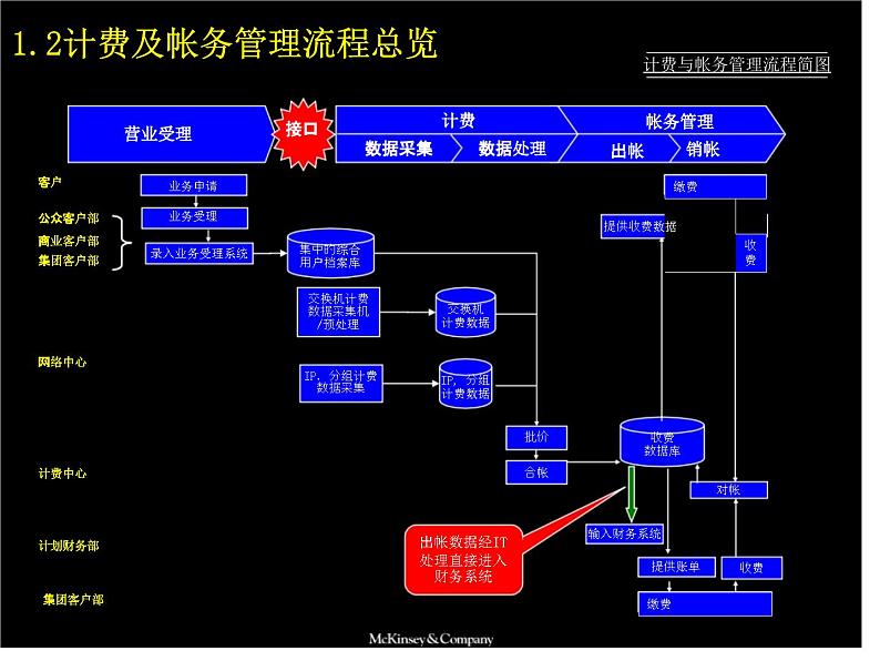 通讯集团计费及帐务管理流程手册课件PPT04