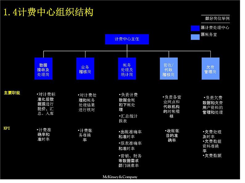 通讯集团计费及帐务管理流程手册课件PPT07