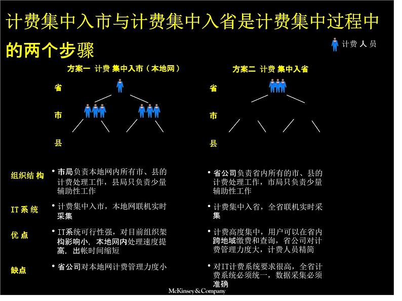通讯集团计费及帐务管理流程手册课件PPT08