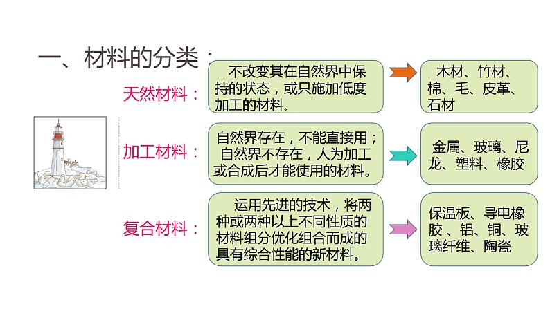 高中通用技术地质版(2019)必修1《技术与设计1》课件 5.3.3材料与制作工艺(34张PPT)03