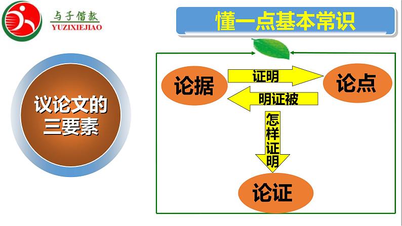 高中语文人教统编版 必修下册 第二单元 单元学习任务:如何阐述自己的观点(教学课件)第6页